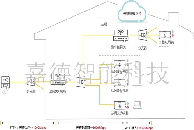 FTTR 家庭全光网网络拓扑.png